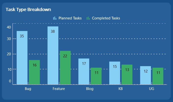 Task type breakdown with Column Chart