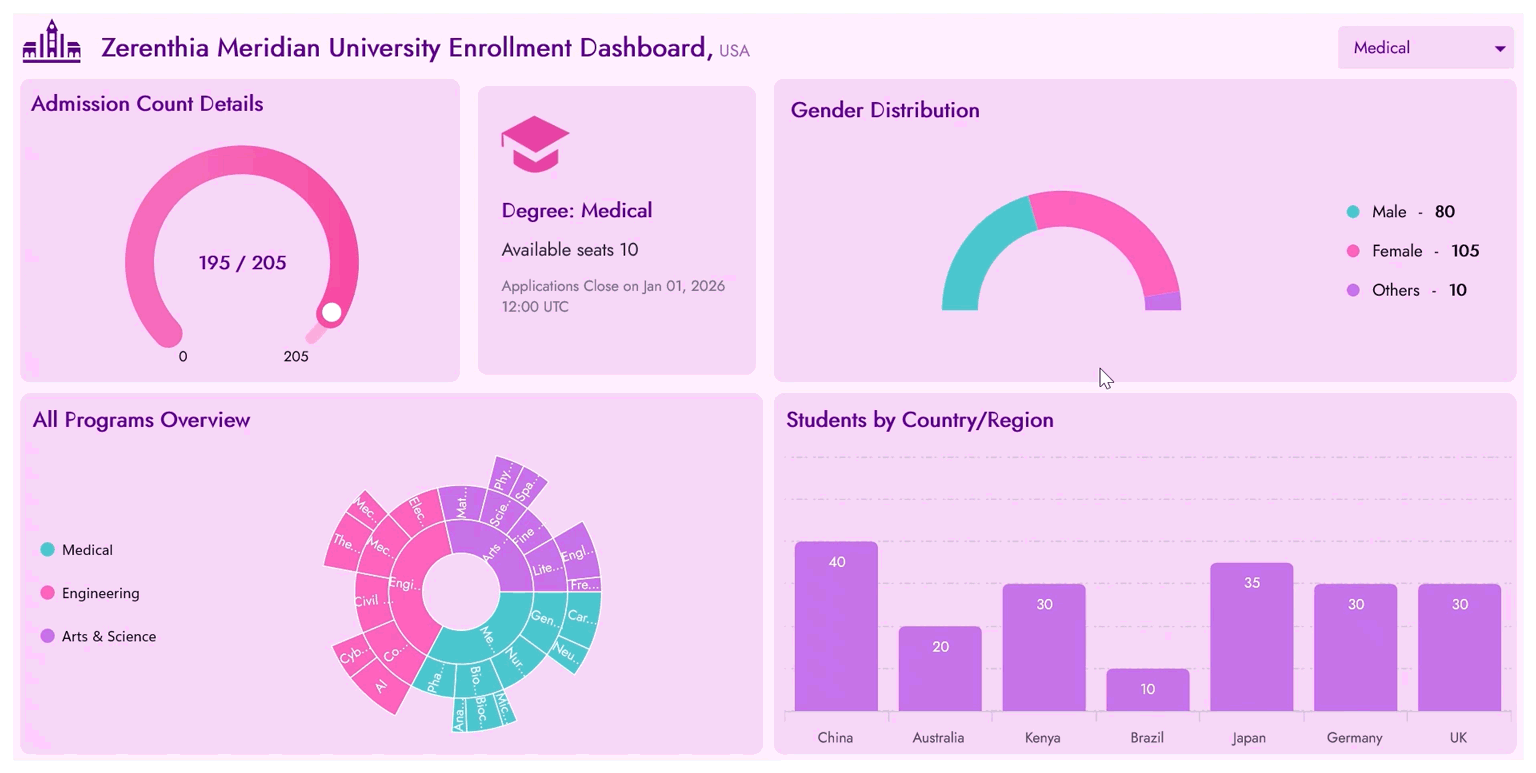 Visualizing a Student Enrollment Dashboard using .NET MAUI Charts