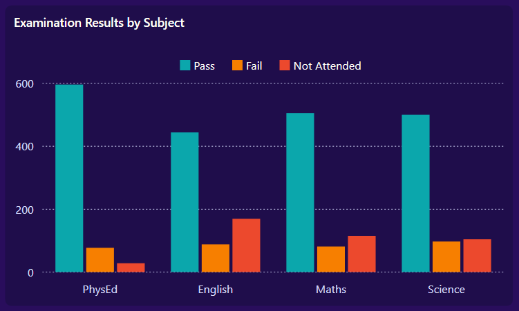 Visualizing exam results using a Column Chart