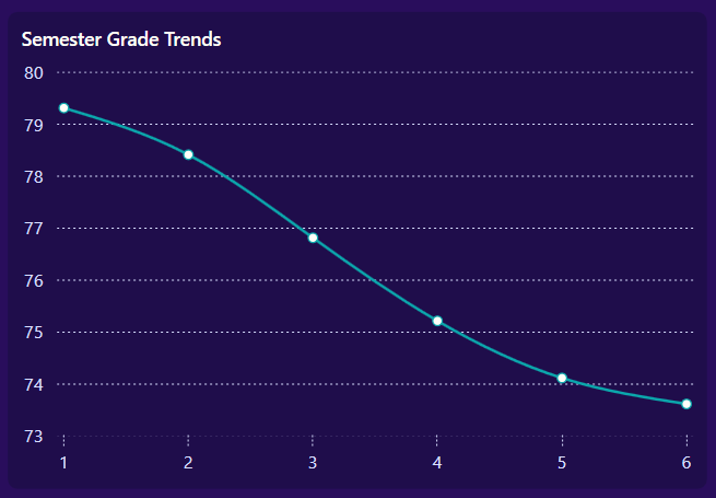 Visualizing semester-wise grade using a Spline Chart
