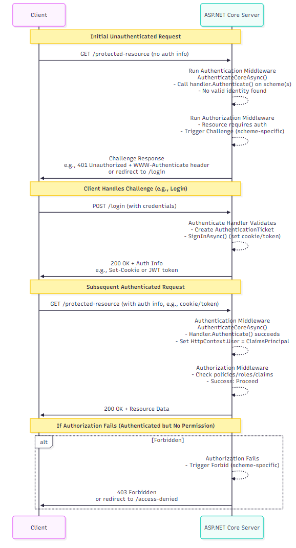 Detailed sequence diagram showing the full ASP.NET Core middleware pipeline for authentication and authorization