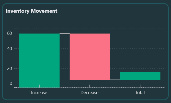 Inventory adjustments displayed with .NET MAUI WaterfallSeries