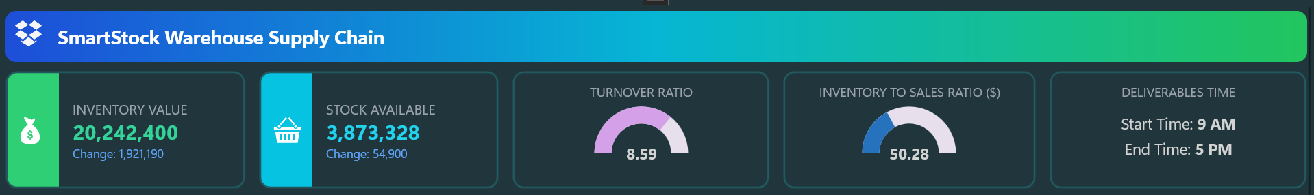 KPI cards rendered using .NET MAUI Radial Gauge