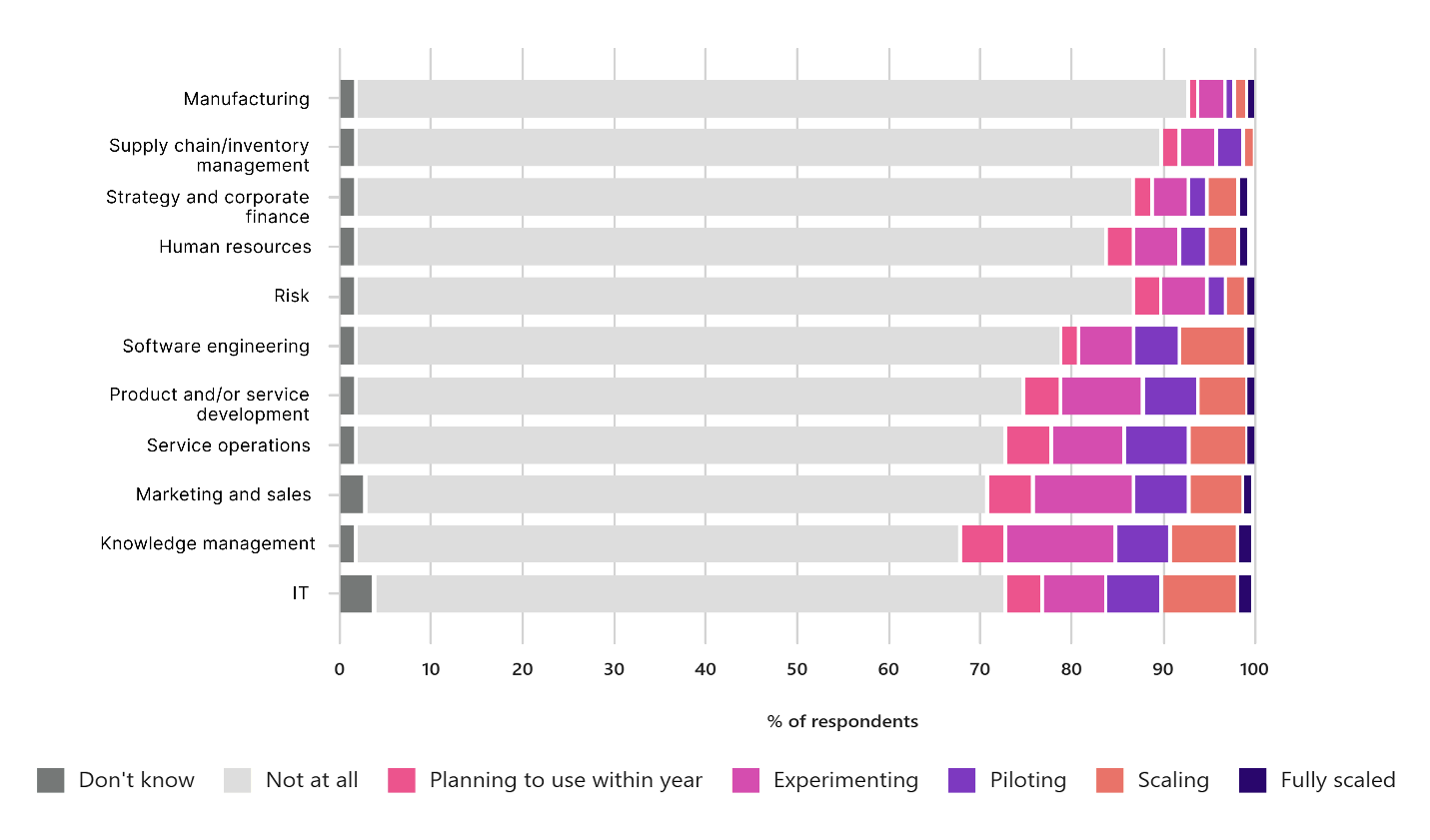 Source - McKinsey & Company