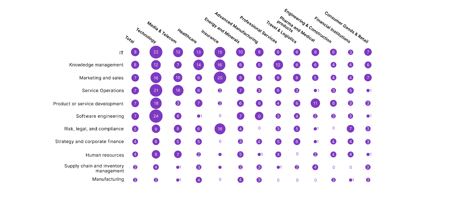 Source - McKinsey and Company