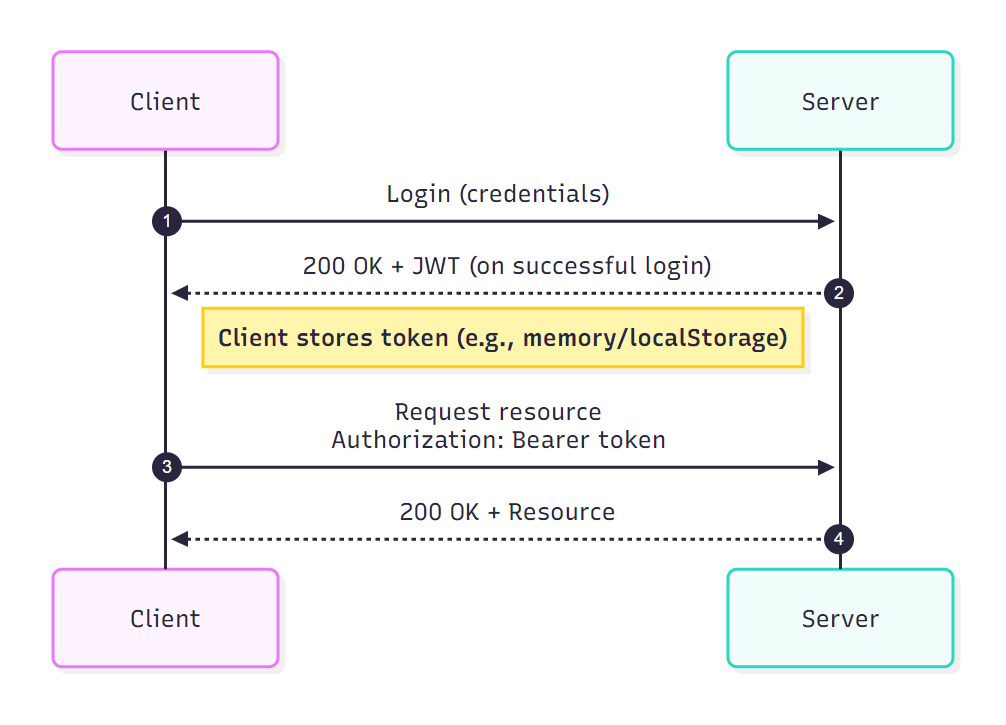 Sequence diagram illustrating the JWT authentication process between Client and Server