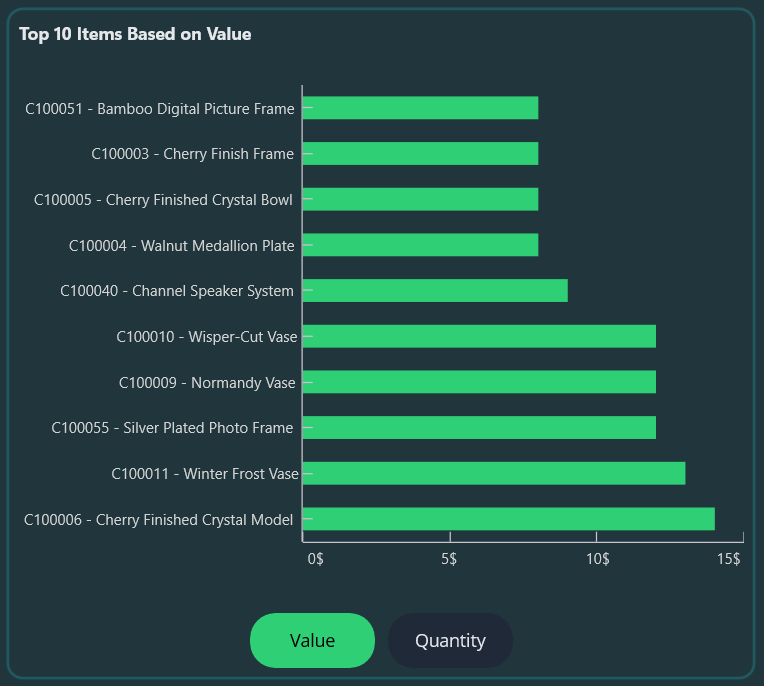 Top inventory cost contributors shown using a horizontal ColumnSeries