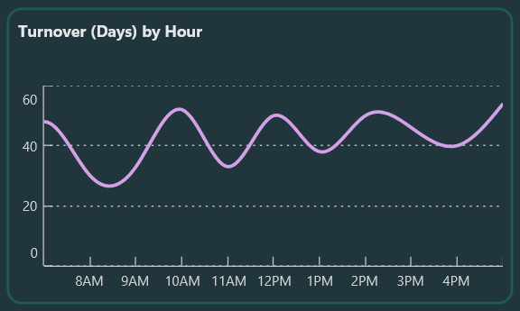 Turnover trends visualized using a .NET MAUI SplineSeries