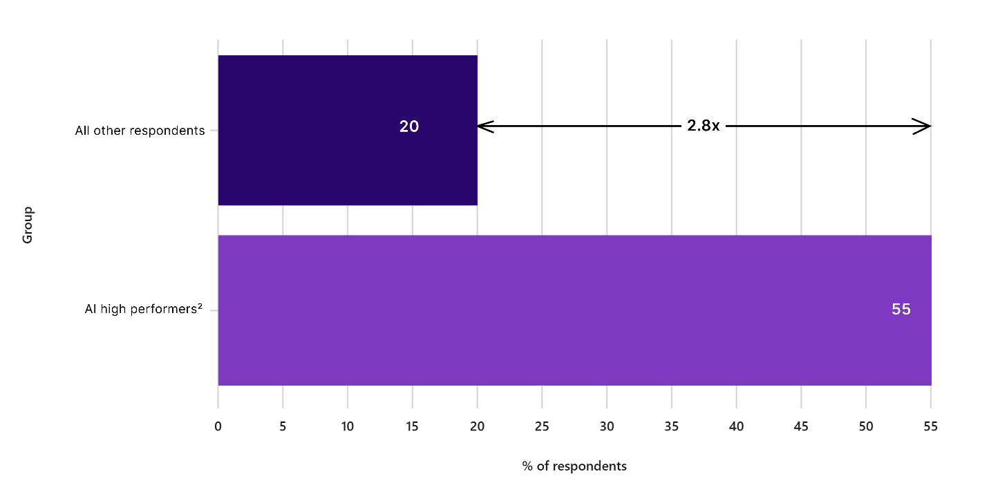 Source - McKinsey & Company