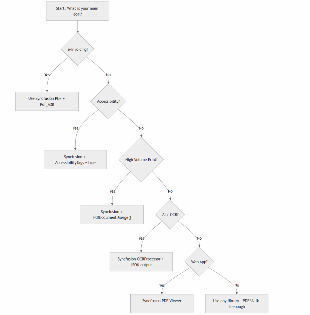 Choosing the Right PDF Library in 2026: A Developer’s Checklist ...