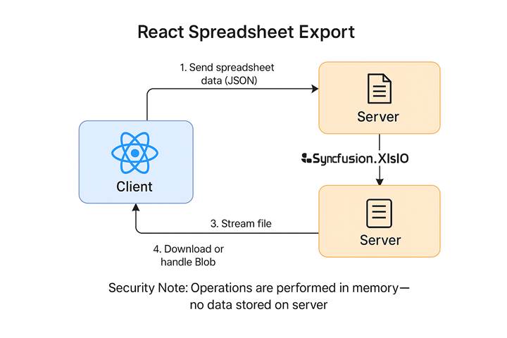 React spreadsheet export workflow using Syncfusion XlsIO