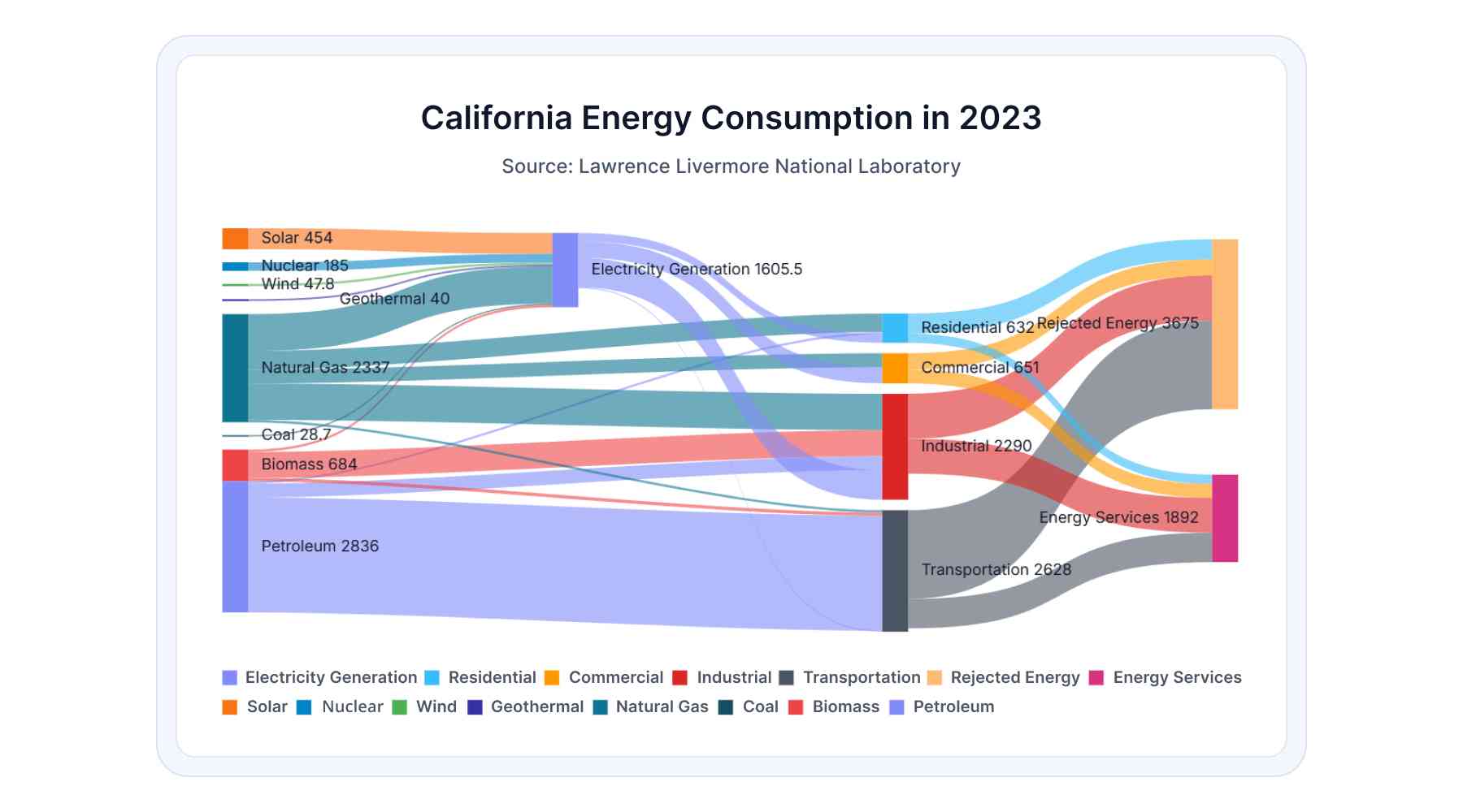 Sankey Diagram