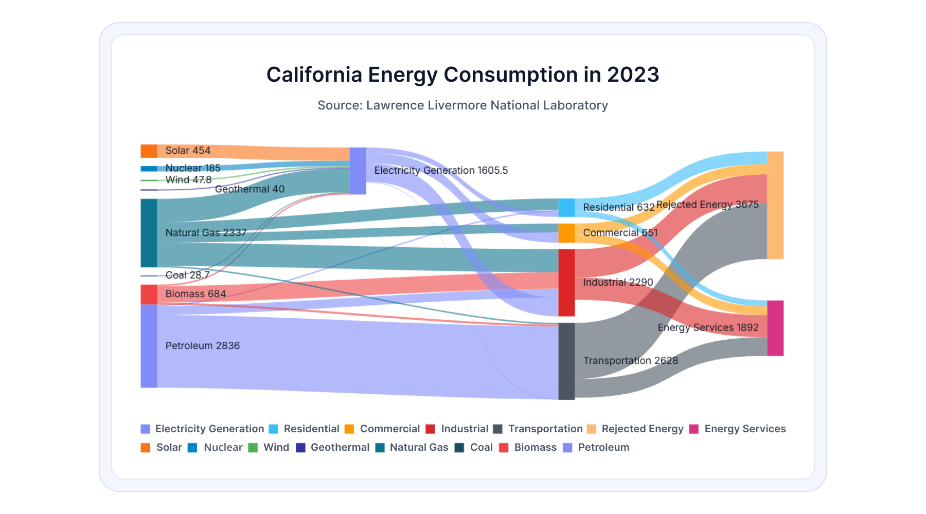 Sankey Diagram