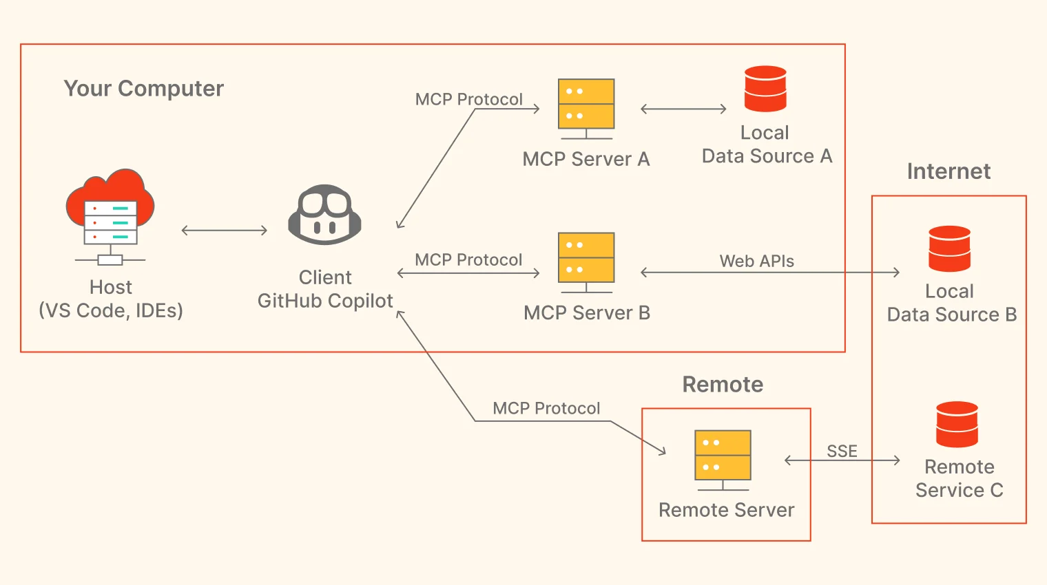 System interactions within MCP