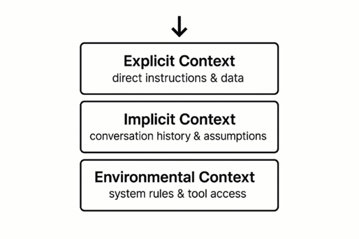 Three fundamental layers of context engineering