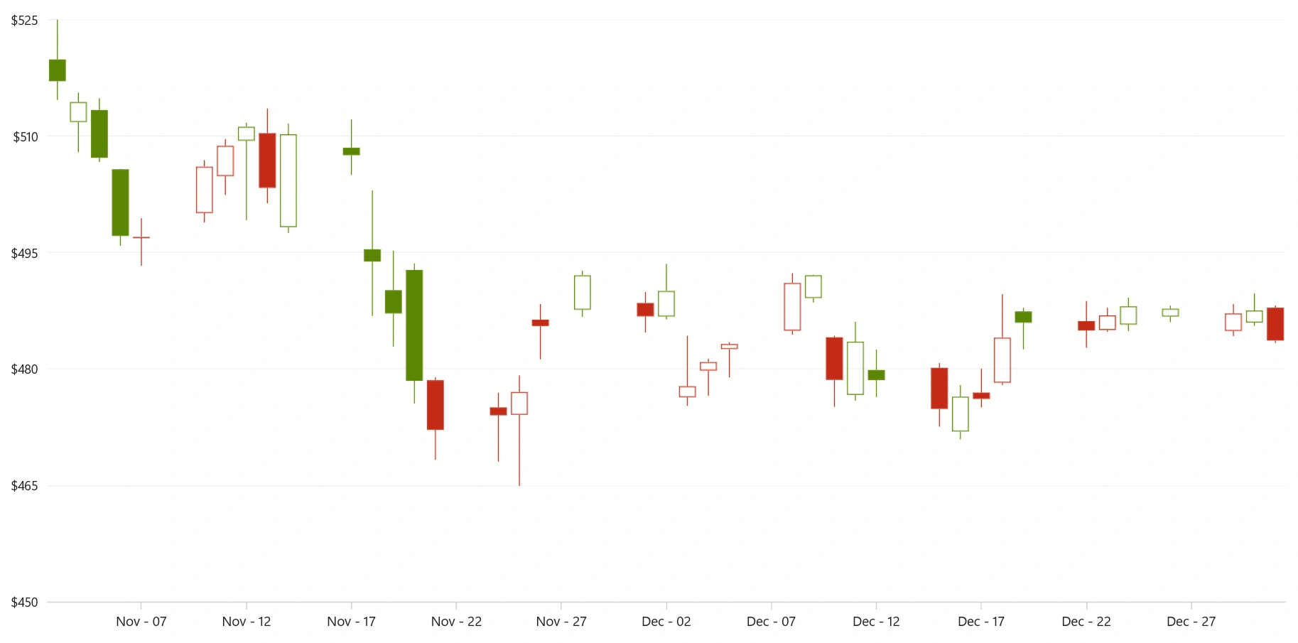 WinUI Candlestick Chart