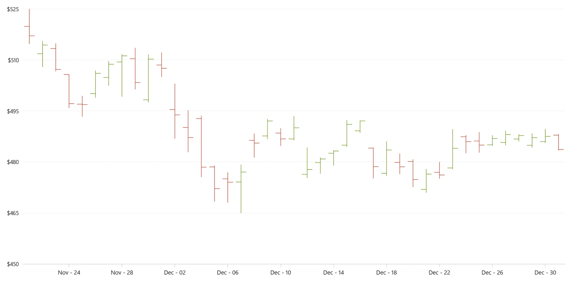 WinUI OHLC Chart