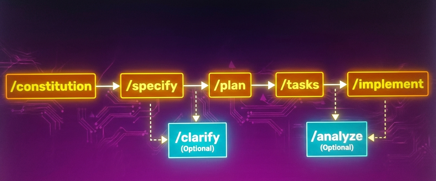 SpecKit workflow principle