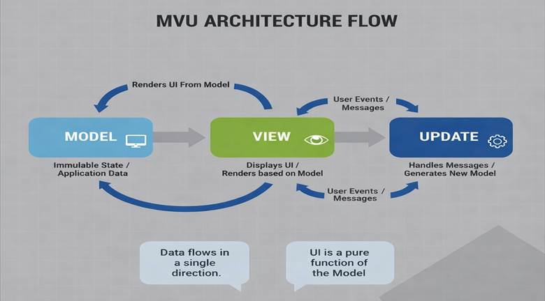 MVU architecture flow in .NET MAUI