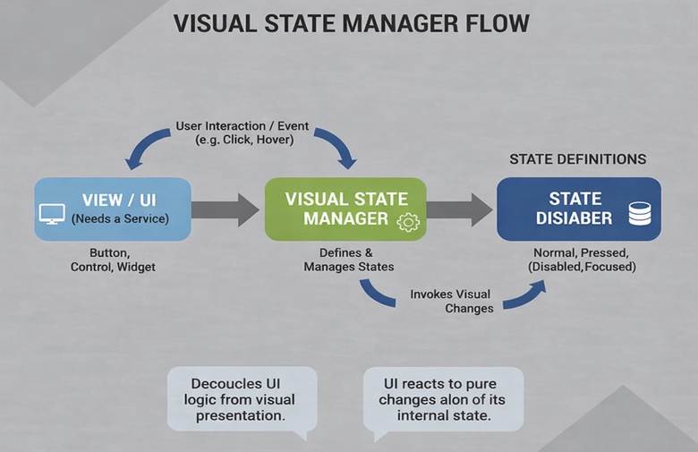 Visual State Manager flow in .NET MAUI