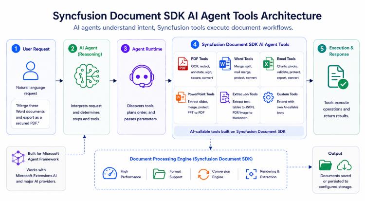 AI Agent Tools Architecture diagram