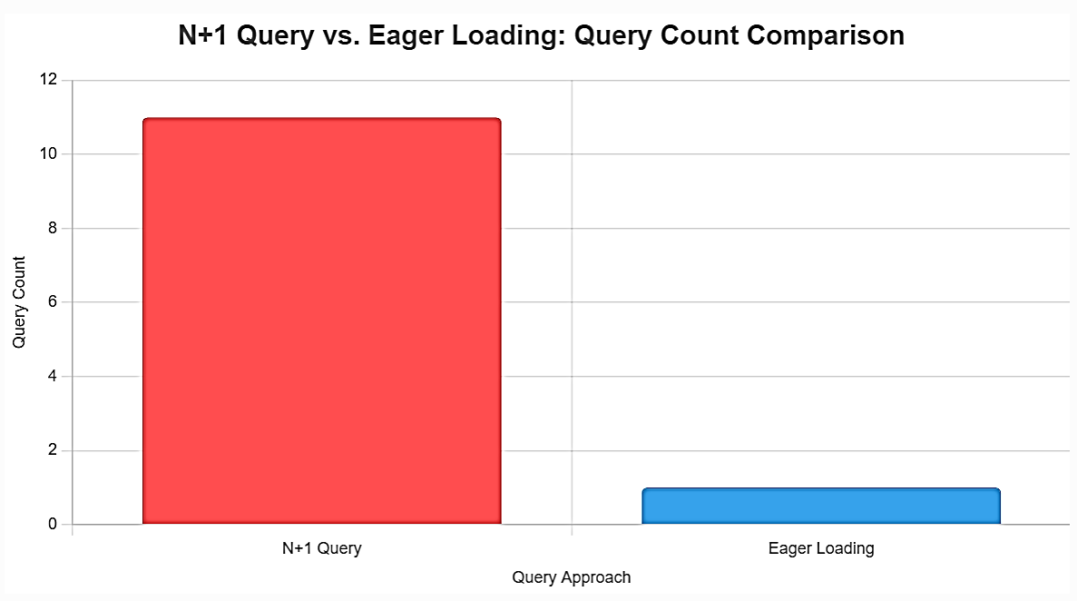 Chart comparing EF Core N+1 query vs. eager loading performance