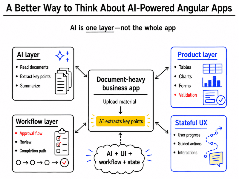 A better way to think about AI-powered Angular Apps