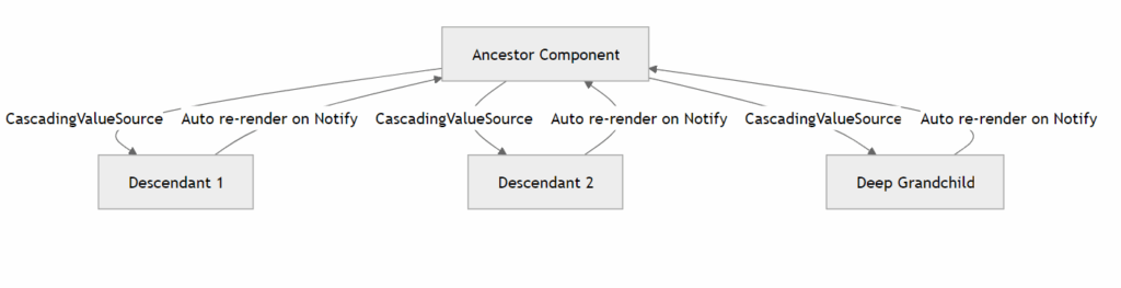 State Management in Blazor: Complete Guide to Building Scalable Apps ...