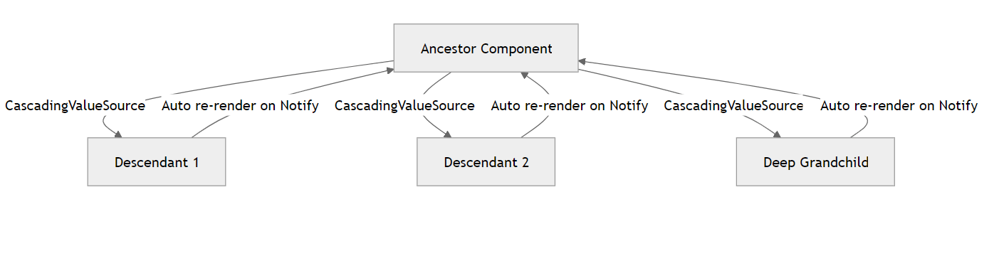 Cascading parameter and values flowchart