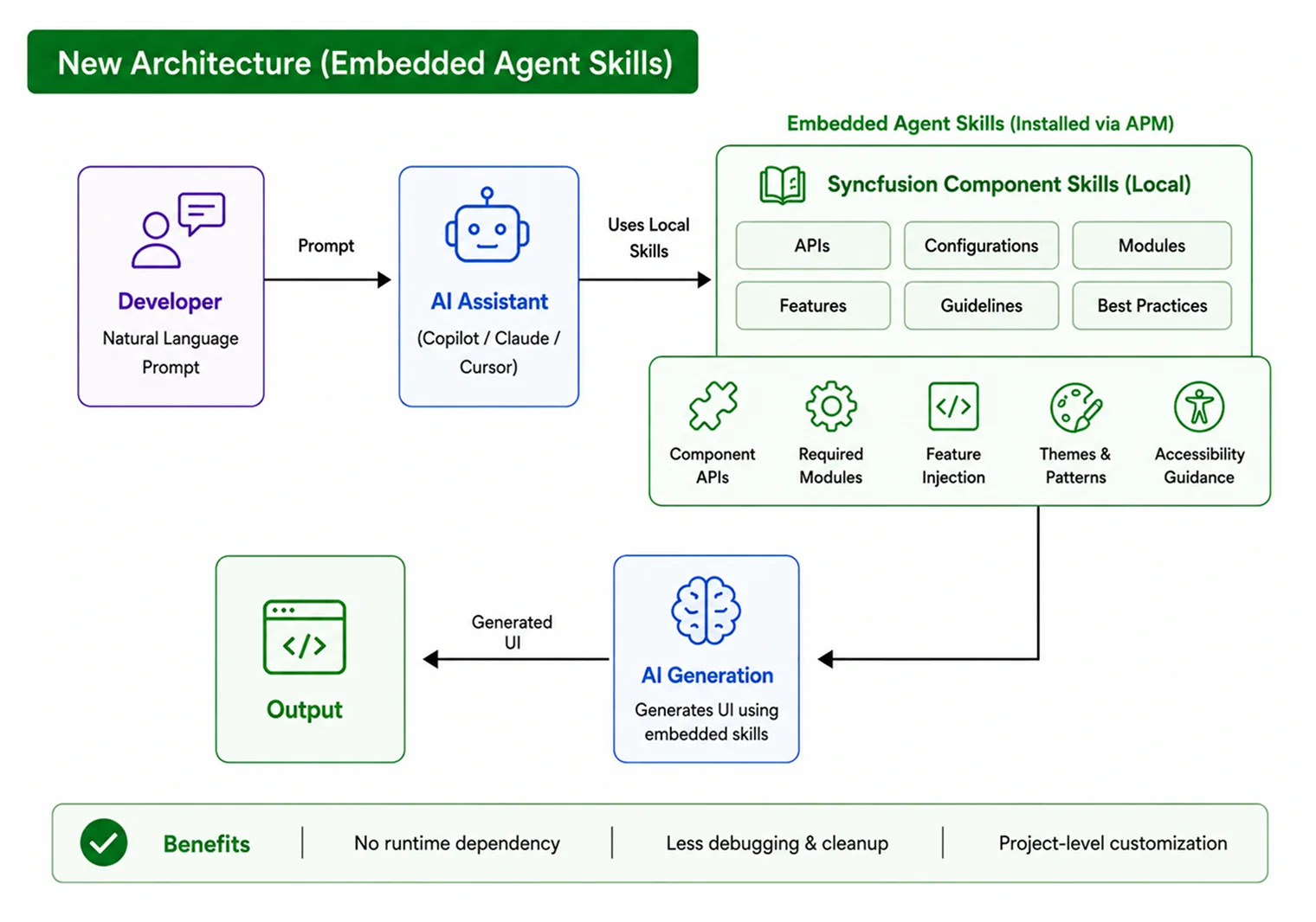Embedded Agent Skills-based architecture