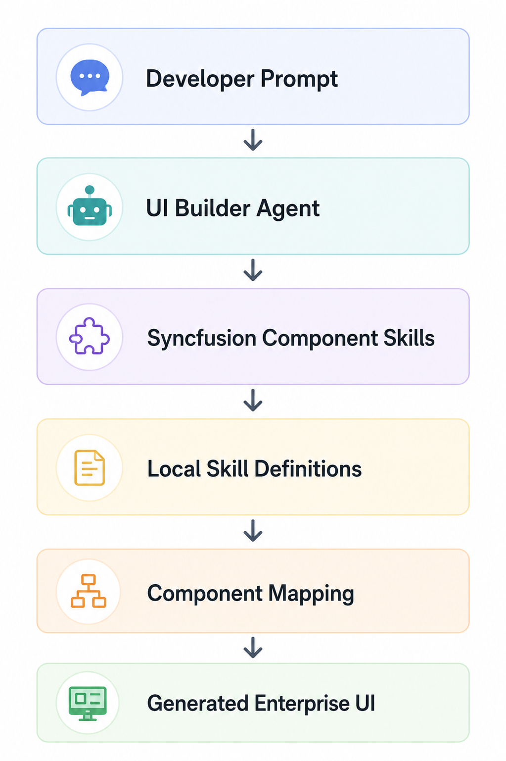 High-level flow of Agentic UI Builder architecture
