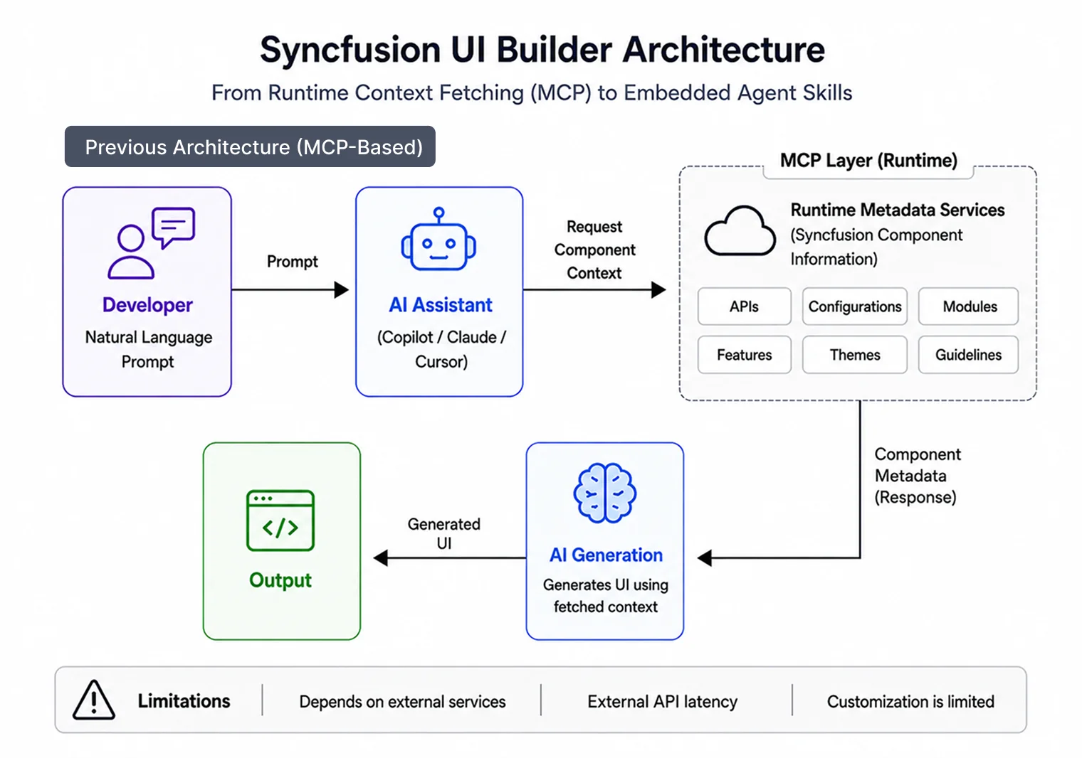 MCP-based architecture