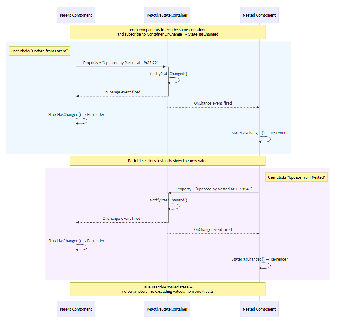 Sequence diagram of reactive state container workflow