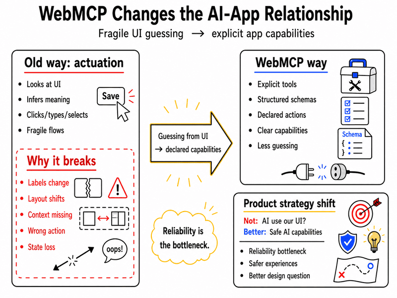 WebMCP changes the AI-app relationship