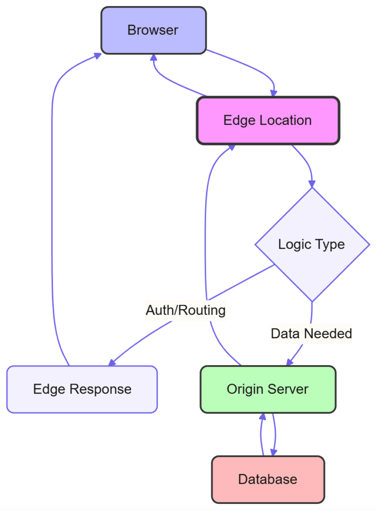 Edge Computing Architecture