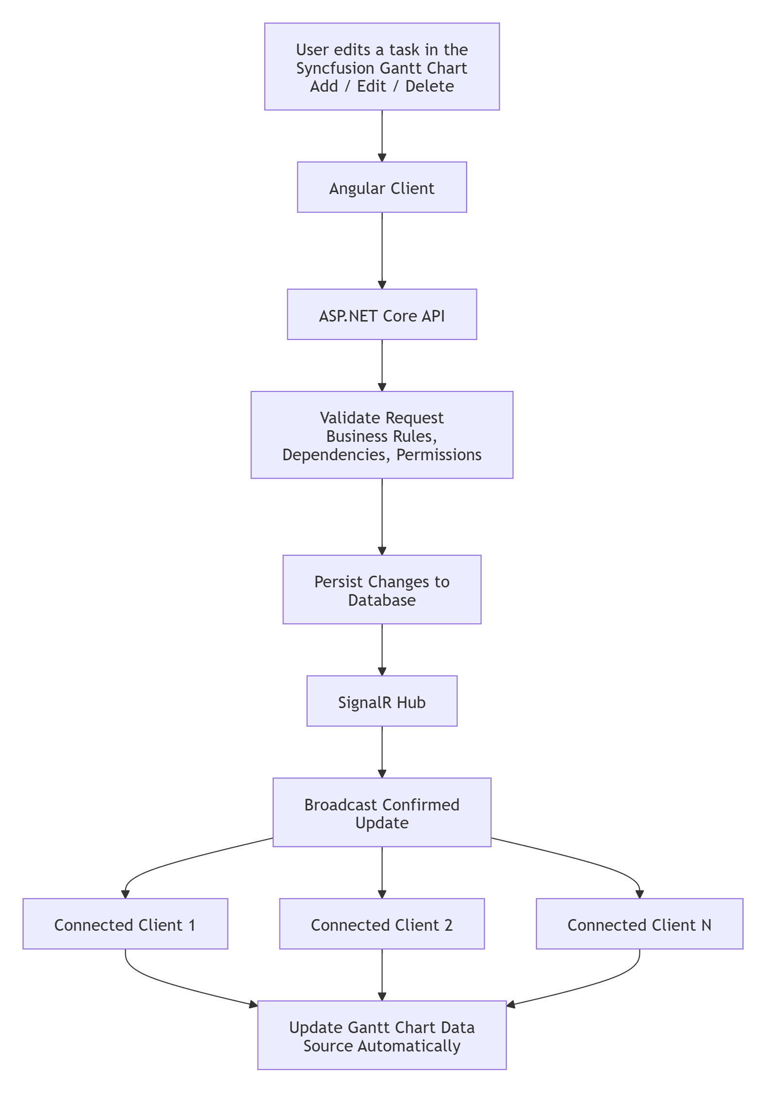 Architecture Flowchart