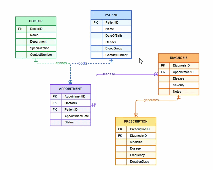 Diagram SDK
