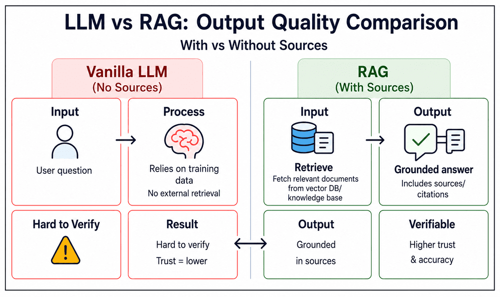 LLM vs RAG comparison