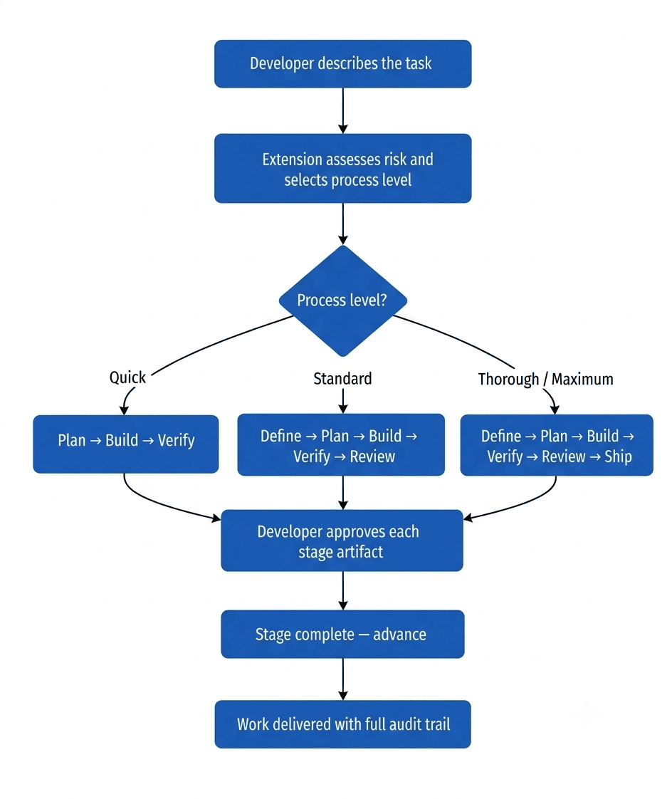 Working architecture of Project Manager in Code Studio