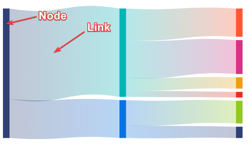 Sankey Diagram nodes and links visualized as connected stages of flow