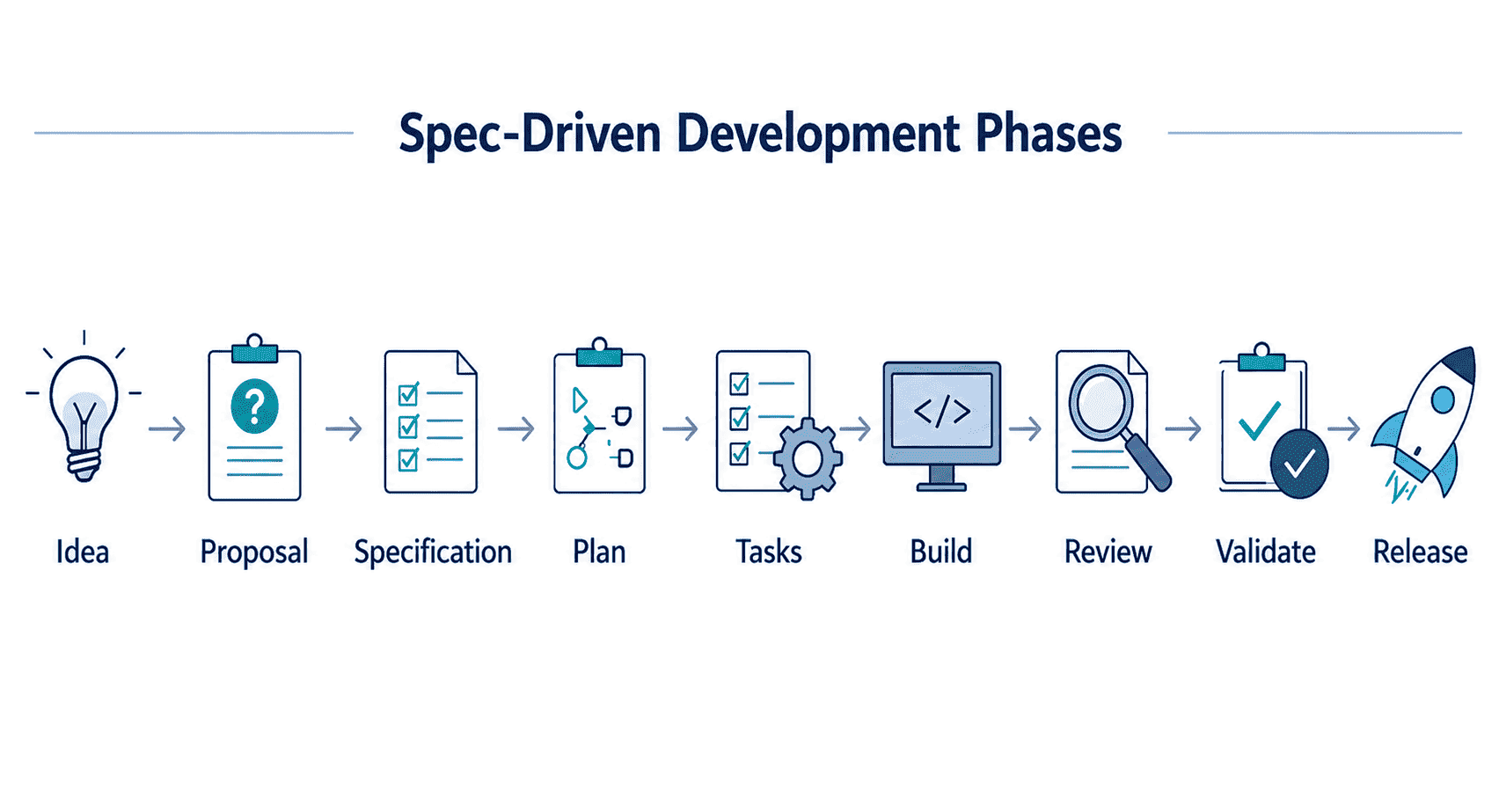 Spec-Driven Development phases