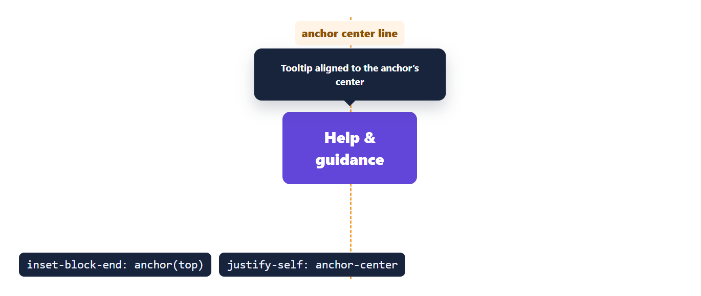 Centering relative to the anchor