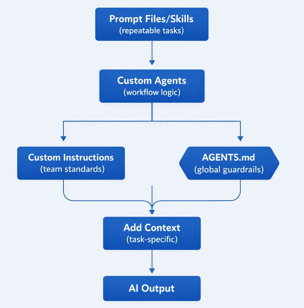 Code Studio AI guardrail framework
