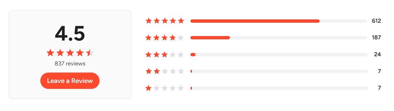 Customer reviews and feedback for Syncfusion on G2