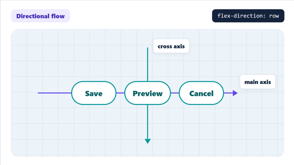 Flexbox is better when content flows