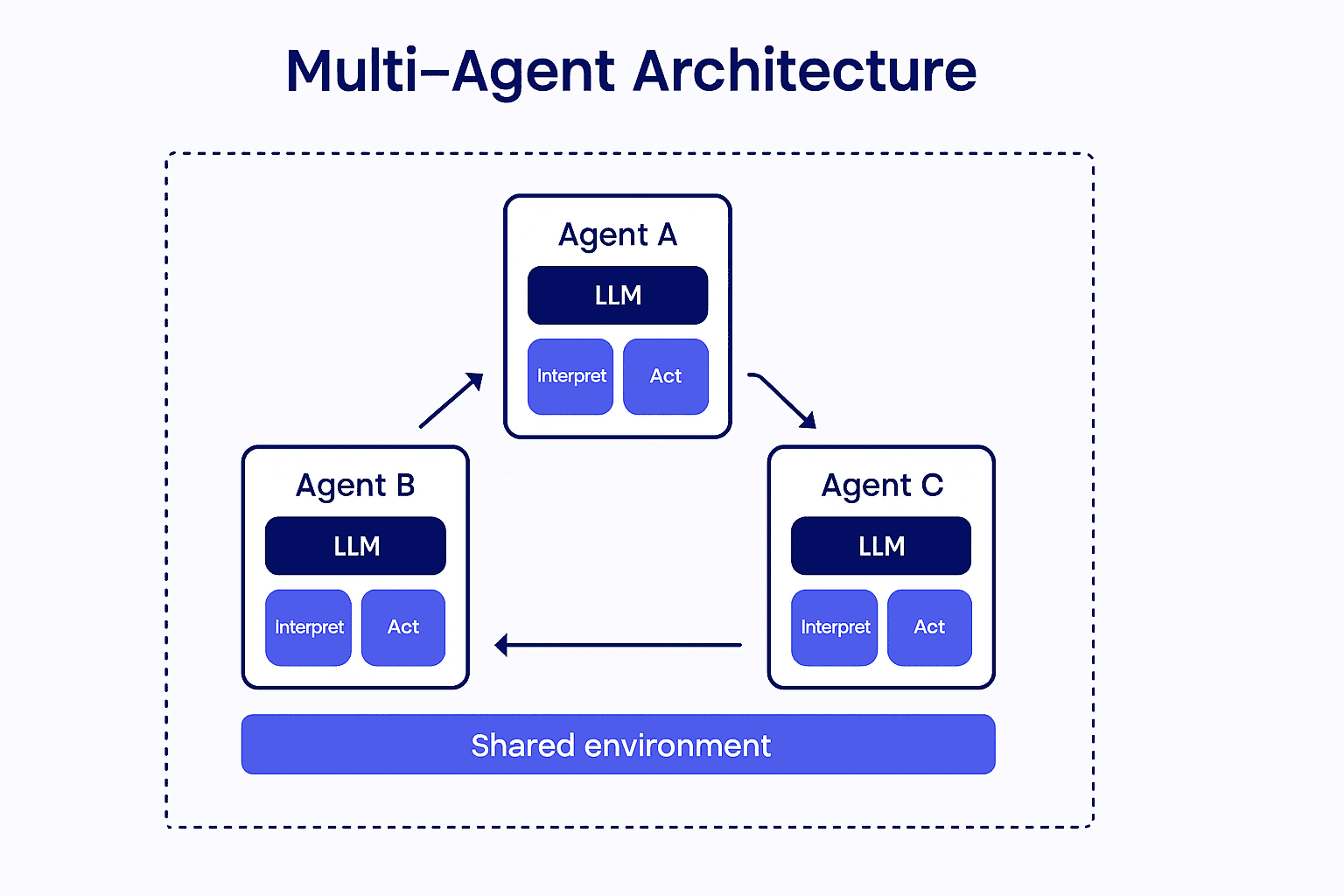 Multi-agent AI system working architecture