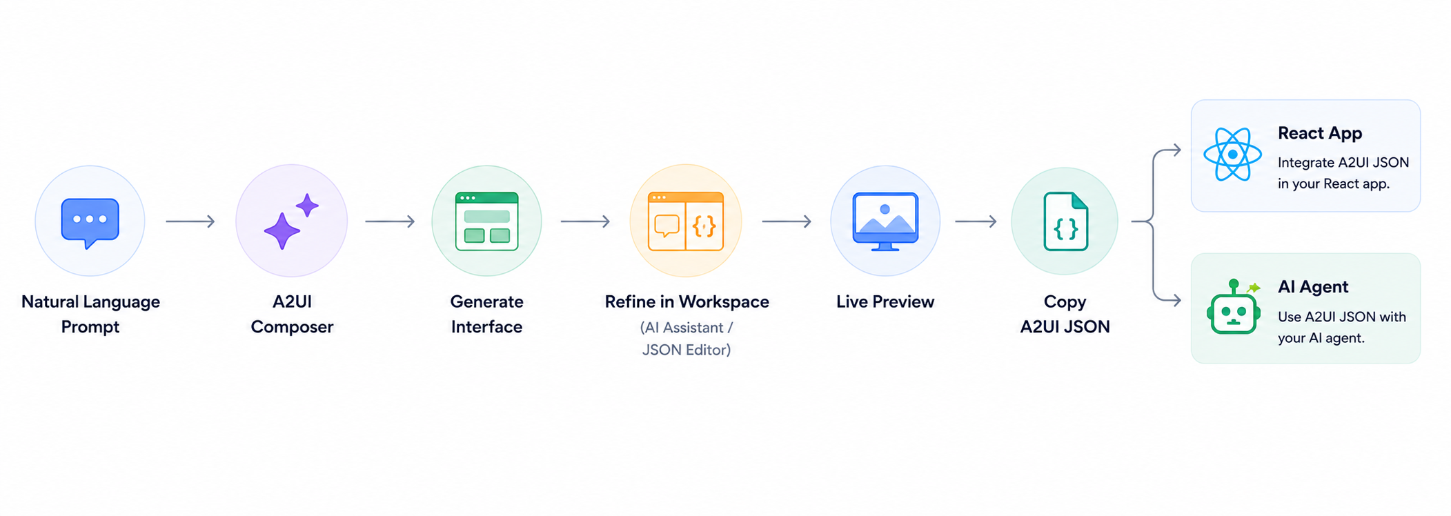 Syncfusion A2UI Composer prompt-to-interface workflow