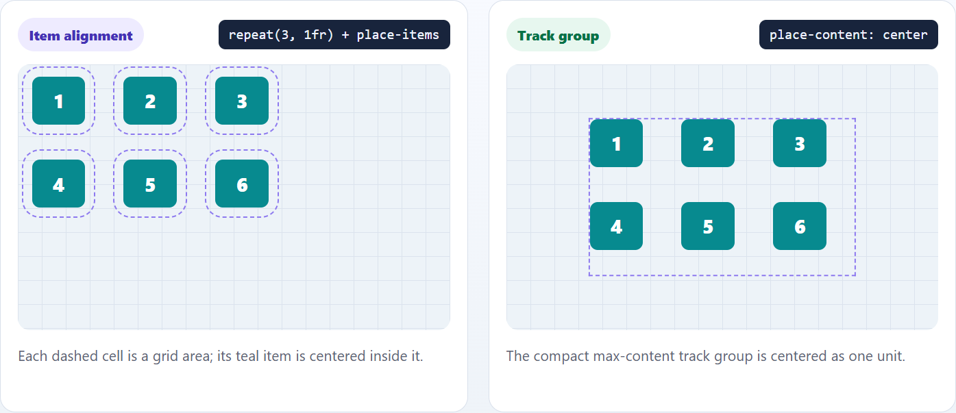 place-items vs place-content