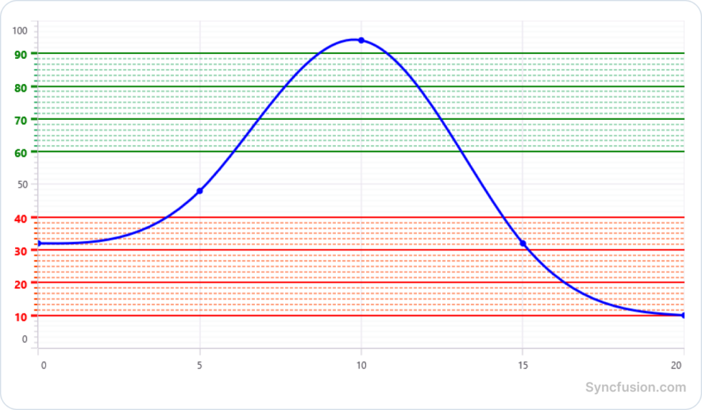 Axis range styling