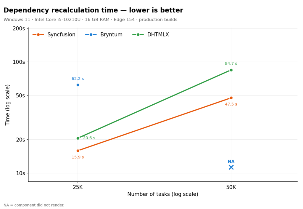 Dependency & critical path recalculation (seconds)